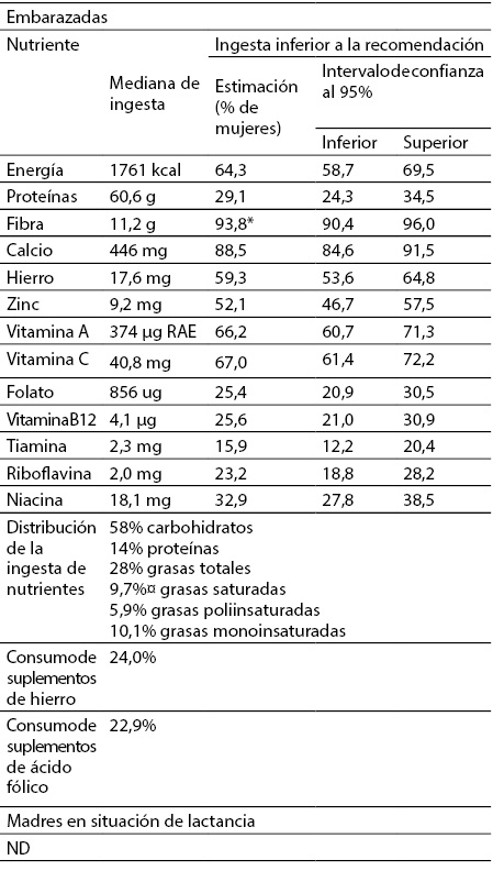 La nutrición en el periodo preconcepcional y los resultados del