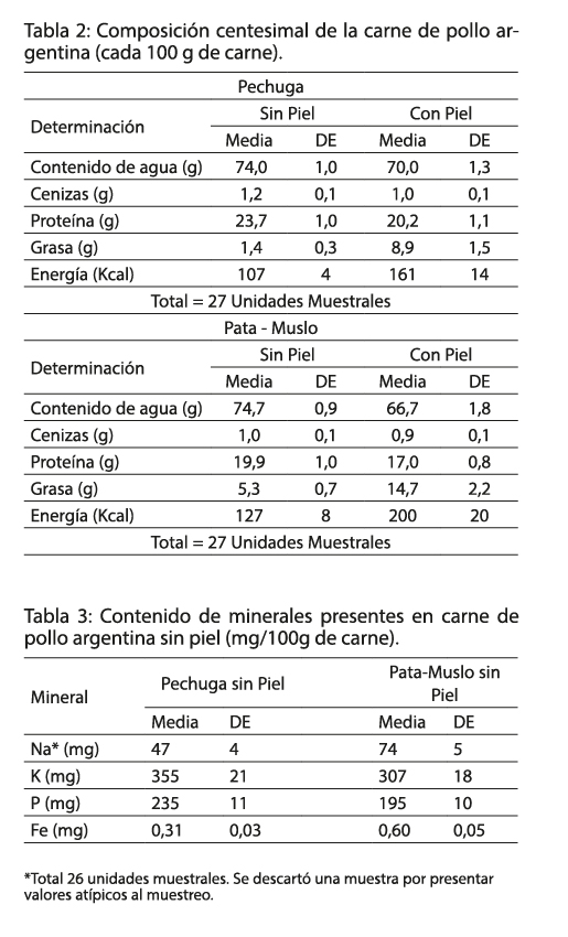DIAETA | Determinación de la composición nutricional de la carne de pollo  argentina.